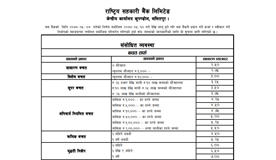 एक महिना नबित्दै सहकारी बैंकले पुनः घटायो ब्याजदर