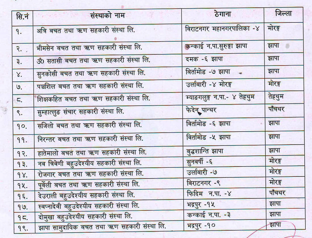 प्रतिवेदन नबुझाउने १७ सहकारीलाई प्रदेश सरकारको ताकेता