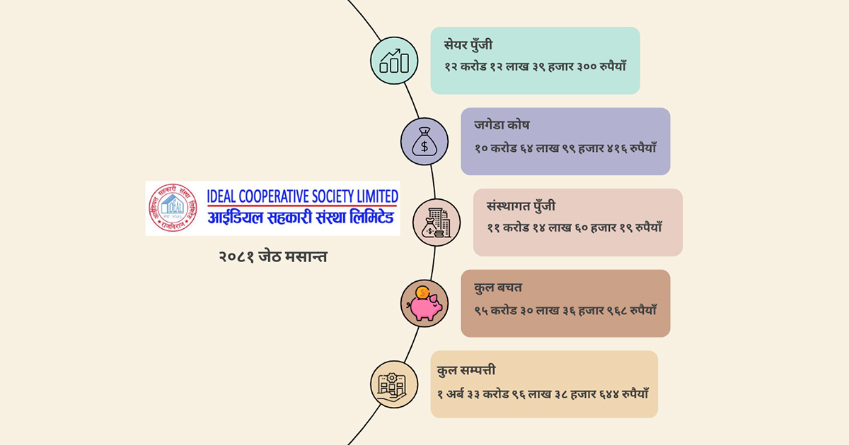 आईडियल सहकारीको कुल सम्पत्ति १ अर्ब ३३ करोड, संस्थागत पुँजी ११ करोड बढी